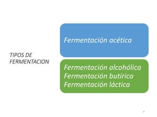 TIPOS DE
FERMENTACION
Fermentación acética
Fermentación alcohólica
Fermentación butírica
Fermentación láctica
34
 