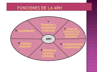1.
                   Planeación, r
                   eclutamiento
                                      2. Desarrollo:
6. Investigación    y selección     •Planeación indiv.
                                     •Evaluación de
                                       desempeño
                       ARH
  5. Higiene y                     3. Compensaciones
   seguridad                          y prestaciones
                   4. Relaciones
                      laborales
                    (sindicales)
 