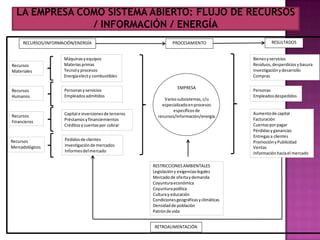 RECURSOS/INFORMACIÓN/ENERGÍA                                  PROCESAMIENTO                         RESULTADOS


                     Máquinas y equipos                                                         Bienes y servicios
Recursos             Materias primas                                                            Residuos, desperdicios y basura
Materiales           Tecnol y procesos                                                          Investigación y desarrollo
                     Energía elect y combustibles                                               Compras

                                                                      EMPRESA
Recursos             Personas y servicios                                                       Personas
Humanos              Empleados admitidos                                                        Empleados despedidos
                                                              Varios subsistemas, c/u
                                                             especializado en procesos
                                                                  específicos de
                     Capital e inversiones de terceros                                          Aumento de capital
Recursos                                                   recursos/información/energía.
                     Préstamos y financiemientos                                                Facturación
Financieros
                     Créditos y cuentas por cobrar                                              Cuentas por pagar
                                                                                                Pérdidas y ganancias
                                                                                                Entregas a clientes
Recursos              Pedidos de clientes
                                                                                                Promoción y Publicidad
Mercadológicos        Investigación de mercados                                                 Ventas
                      Informes del mercado                                                      Información hacia el mercado

                                                         RESTRICCIONES AMBIENTALES
                                                         Legislación y exigencias legales
                                                         Mercado de oferta y demanda
                                                         Coyuntura económica
                                                         Coyuntura política
                                                         Cultura y educación
                                                         Condiciones geográficas y climáticas
                                                         Densidad de población
                                                         Patrón de vida


                                                          RETROALIMENTACIÓN
 