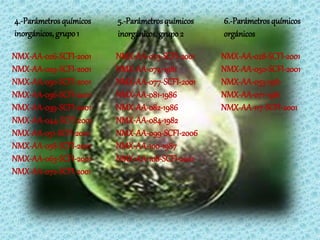4.-Parámetros químicos   5.-Parámetros químicos   6.-Parámetros químicos
inorgánicos, grupo 1     inorgánicos, grupo 2     orgánicos

NMX-AA-026-SCFI-2001     NMX-AA-073-SCFI-2001     NMX-AA-028-SCFI-2001
NMX-AA-029-SCFI-2001     NMX-AA-074-1981          NMX-AA-050-SCFI-2001
NMX-AA-030-SCFI-2001     NMX-AA-077-SCFI-2001     NMX-AA-053-1981
NMX-AA-036-SCFI-2001     NMX-AA-081-1986          NMX-AA-071-1981
NMX-AA-039-SCFI-2001     NMX-AA-082-1986          NMX-AA-117-SCFI-2001
NMX-AA-044-SCFI-2001     NMX-AA-084-1982
NMX-AA-051-SCFI-2001     NMX-AA-099-SCFI-2006
NMX-AA-058-SCFI-2001     NMX-AA-100-1987
NMX-AA-063-SCFI-2001     NMX-AA-108-SCFI-2001
NMX-AA-072-SCFI-2001
 