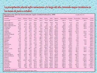 La precipitación pluvial sufre variaciones a lo largo del año, teniendo mayor incidencia en
los meses de junio a octubre:
 