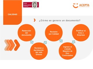 CALIDAD
¿Có mo se genera un documento?
Notificar al
Area o
Empresa
Revisión
por Calidad
Ingreso al
Listado
Maestro de
Doc.
Controlados
Revisión y
Aprobación
del Jefe
Directo
Redacción
del
documento
 