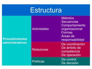 Estructura
Procedimientos
administrativos
Actividades
Métodos
Secuencias
Comportamiento
organizacional
Formas
Áreas de
responsabilidad
Relaciones
De coordinación
De ámbito de
competencia
De operación
Políticas
De control
De decisión
 