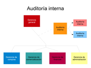 Auditoría interna
Gerencia
general
Gerencia de
compras
Gerencia de
comercialización
Gerencia de
finanzas
Gerencia de
administración
Auditoría
interna
Auditoría
interna
Auditoría
interna
 