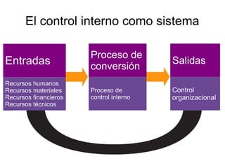 El control interno como sistema
Entradas
Recursos humanos
Recursos materiales
Recursos financieros
Recursos técnicos
Proceso de
conversión
Proceso de
control interno
Salidas
Control
organizacional
 