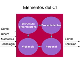 Elementos del CI
Estructura
organizacional
Procedimientos
Vigilancia Personal
Gente
Dinero
Materiales
Tecnología
Bienes
Servicios
 