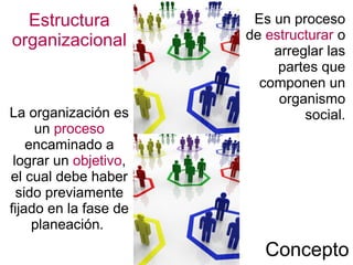 Concepto
Estructura
organizacional
La organización es
un proceso
encaminado a
lograr un objetivo,
el cual debe haber
sido previamente
fijado en la fase de
planeación.
Es un proceso
de estructurar o
arreglar las
partes que
componen un
organismo
social.
 
