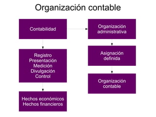 Organización contable
Contabilidad
Registro
Presentación
Medición
Divulgación
Control
Hechos económicos
Hechos financieros
Organización
administrativa
Asignación
definida
Organización
contable
 