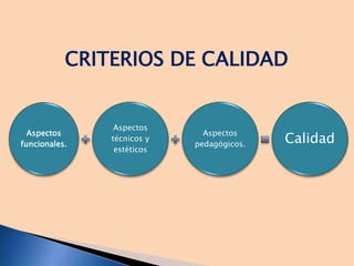 Aspectos
funcionales.
Aspectos
técnicos y
estéticos
Aspectos
pedagógicos. Calidad
CRITERIOS DE CALIDAD
 