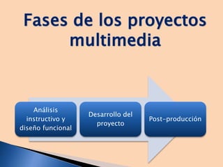Análisis
instructivo y
diseño funcional
Desarrollo del
proyecto
Post-producción
 