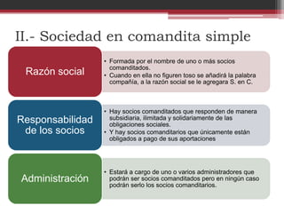 II.- Sociedad en comandita simple
• Formada por el nombre de uno o más socios
comanditados.
• Cuando en ella no figuren toso se añadirá la palabra
compañía, a la razón social se le agregara S. en C.
Razón social
• Hay socios comanditados que responden de manera
subsidiaria, ilimitada y solidariamente de las
obligaciones sociales.
• Y hay socios comanditarios que únicamente están
obligados a pago de sus aportaciones
Responsabilidad
de los socios
• Estará a cargo de uno o varios administradores que
podrán ser socios comanditados pero en ningún caso
podrán serlo los socios comanditarios.
Administración
 