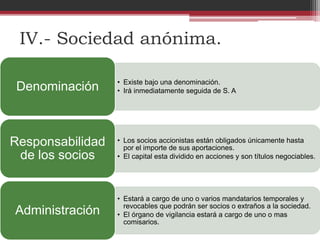 IV.- Sociedad anónima.
• Existe bajo una denominación.
• Irá inmediatamente seguida de S. ADenominación
• Los socios accionistas están obligados únicamente hasta
por el importe de sus aportaciones.
• El capital esta dividido en acciones y son títulos negociables.
Responsabilidad
de los socios
• Estará a cargo de uno o varios mandatarios temporales y
revocables que podrán ser socios o extraños a la sociedad.
• El órgano de vigilancia estará a cargo de uno o mas
comisarios.
Administración
 
