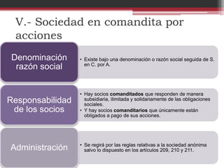 V.- Sociedad en comandita por
acciones
• Existe bajo una denominación o razón social seguida de S.
en C. por A.
Denominación
razón social
• Hay socios comanditados que responden de manera
subsidiaria, ilimitada y solidariamente de las obligaciones
sociales.
• Y hay socios comanditarios que únicamente están
obligados a pago de sus acciones.
Responsabilidad
de los socios
• Se regirá por las reglas relativas a la sociedad anónima
salvo lo dispuesto en los artículos 209, 210 y 211.Administración
 