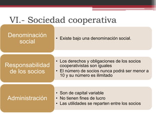 VI.- Sociedad cooperativa
• Existe bajo una denominación social.
Denominación
social
• Los derechos y obligaciones de los socios
cooperativistas son iguales
• El número de socios nunca podrá ser menor a
10 y su número es ilimitado
Responsabilidad
de los socios
• Son de capital variable
• No tienen fines de lucro
• Las utilidades se reparten entre los socios
Administración
 