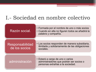 I.- Sociedad en nombre colectivo
• Formada por el nombre de uno o más socios
• Cuando en ella no figuren todos se añadirá la
palabra y compañía.
Razón social.
• Los socios responden de manera subsidiaria,
ilimitada y solidariamente de las obligaciones
sociales.
Responsabilidad
de los socios
• Estará a cargo de uno o varios
administradores que podrán ser socios o
personas extrañas a la sociedad.
administración
 