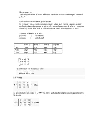 Dato desconocido:
Artesano quiere saber: ¿Cuántas unidades o partes debe usar de cada barra para cumplir el
pedido?
Relación entre datos conocido y desconocido:
En si se quiere saber,cuantas unidades se quiere utilizar para cumplir el pedido, es decir
que hay tres incógnitas, porque se quiere saber,cuanto hay que usar de la barra 1, cuanto de
la barra 2 y cuanto de la barra 3. Para ello se puede rotular para simplificar los datos
x: Cuanto se necesita de la barra 1
y: Cuanto || de la barra 2
z: Cuanto || de la barra 3
Barra 1 Barra 2 Barra 3 Se pidió
Oro 20gr 30gr 40gr 34gr
Plata 30gr 40gr 50gr 46gr
Cobre 40gr 50gr 90gr 67gr
20 30 40 34
30 40 50 46
40 50 90 67
b) Relosucion con paquetes de datos:
OnlineMSchool.com
Solución:
∆ =
20 30 40
30 40 50
40 50 90
= -3000
El determinante obtenido es -3000, tras haber realizado las operaciones necesarias apra
la misma.
∆1 =
34 30 40
46 40 50
67 50 90
= -1500
 