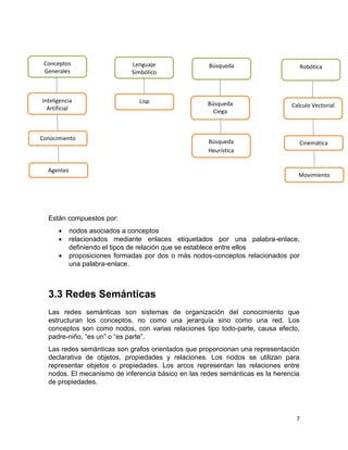 7
Están compuestos por:
 nodos asociados a conceptos
 relacionados mediante enlaces etiquetados por una palabra-enlace,
definiendo el tipos de relación que se establece entre ellos
 proposiciones formadas por dos o más nodos-conceptos relacionados por
una palabra-enlace.
3.3 Redes Semánticas
Las redes semánticas son sistemas de organización del conocimiento que
estructuran los conceptos, no como una jerarquía sino como una red. Los
conceptos son como nodos, con varias relaciones tipo todo-parte, causa efecto,
padre-niño, “es un” o “es parte”.
Las redes semánticas son grafos orientados que proporcionan una representación
declarativa de objetos, propiedades y relaciones. Los nodos se utilizan para
representar objetos o propiedades. Los arcos representan las relaciones entre
nodos. El mecanismo de inferencia básico en las redes semánticas es la herencia
de propiedades.
Conceptos
Generales
generales
Inteligencia
Artificial
generales
Conocimiento
generales
Agentes
generales
Lenguaje
Simbólico
generales
Búsqueda
generales
Robótica
generales
Lisp
generales
Búsqueda
Ciega
generales
Búsqueda
Heurística
Calculo Vectorial
generales
Cinemática
generales
Movimiento
generales
 
