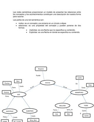 8
Las redes semánticas proporcionan un modelo de presentar las relaciones entre
los conceptos y los acontecimientos constituyen una descripción de nuestra forma
para razonar.
Las partes de una red semántica son:
 nodos: es un concepto y se encierra en un círculo o elipse
 relaciones: es una propiedad del concepto y pueden ponerse de dos
formas:
 implícitas: es una flecha que no especifica su contenido.
 Explicitas: es una flecha en donde se especifica su contenido.
AVESTRUZ ALBATROS
Largas
Muy_Bien
Patas Vuela
Vuela
Pone
AVE
Bien
Plumas
Huevos
Vuela
Tiene
BALLENA TIGRE
Piel Mar
Carne
Tiene Vive_en
Come
MAMÍFERO
Pelo
Tiene
Leche
Respirar
Puede
Animal
Da
 