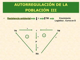 • Resistencia ambientalResistencia ambiental r TM
AUTORREGULACIÓN DE LA
POBLACIÓN III
Crecimiento
Logístico . Curva en S
TN TMr
P
RA
-
-
+
++
+
-
-
 