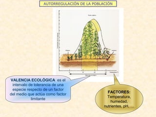 AUTORREGULACIÓN DE LA POBLACIÓN
VALENCIA ECOLÓGICA es el
intervalo de tolerancia de una
especie respecto de un factor
del medio que actúa como factor
limitante
FACTORES:
Temperatura,
humedad,
nutrientes, pH, …
 