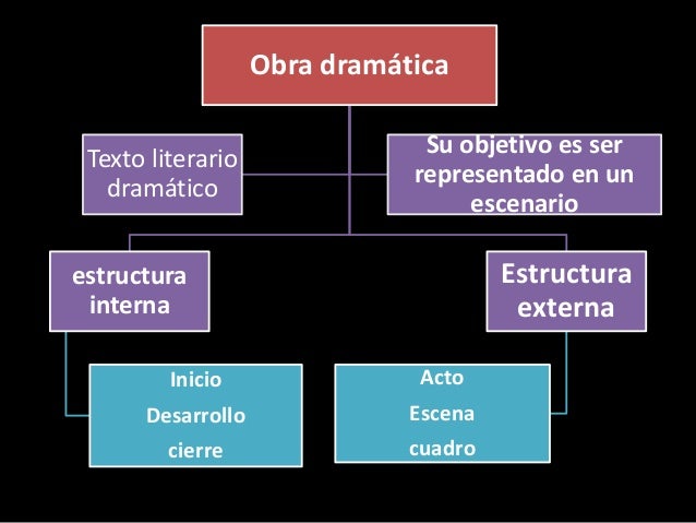 Estructura Del Texto Dramatico Externa 2020 idea e
