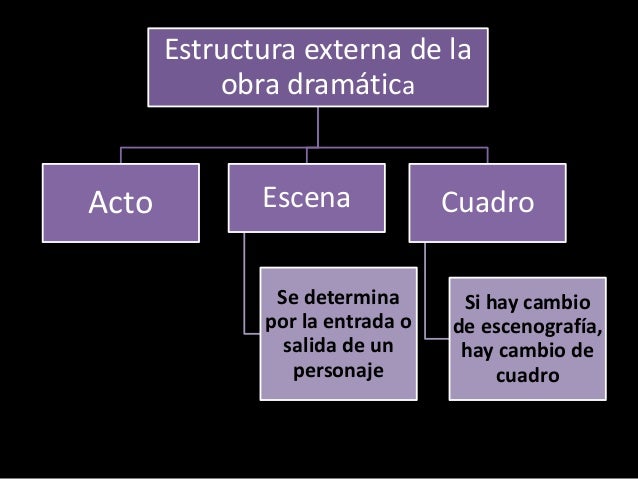 Unidad 3 el mundo es una escena género dramático