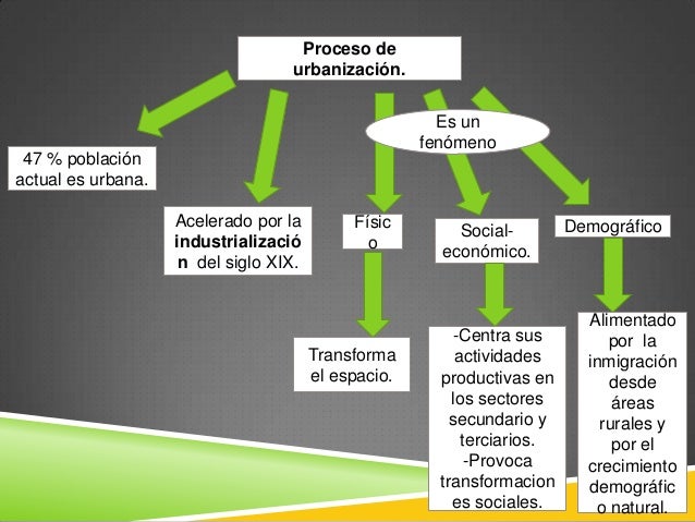 Unidad 3 el proceso de urbanizacion