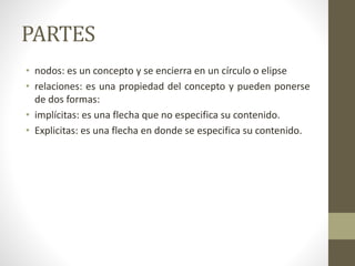 PARTES
• nodos: es un concepto y se encierra en un círculo o elipse
• relaciones: es una propiedad del concepto y pueden ponerse
de dos formas:
• implícitas: es una flecha que no especifica su contenido.
• Explicitas: es una flecha en donde se especifica su contenido.
 