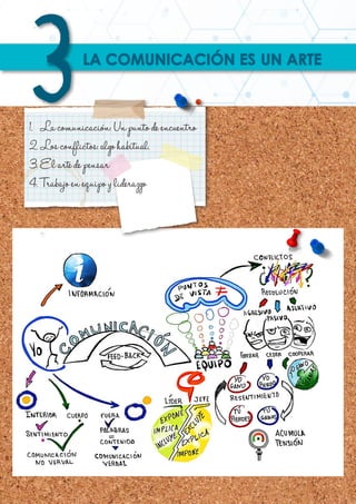 LA COMUNICACIÓN ES UN ARTE
1.	 Lacomunicación: Unpuntode encuentro
2.	Losconflictos:algohabitual.
3.	Elartedepensar
4.	Trabajo en equipoy liderazgo
3
 