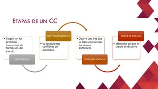 • Surgen	en	los	
primeros	
momentos	de	
formación	del	
circulo
DEPENDENCIA	
• Va	resolviendo	
conflictos	de	
autoridad
CONTRADEPENDENCIA	
• Ocurre	una	vez	que	
se	han	solucionado	
las	etapas	
anteriores
INTERDEPENDENCIA
• Momento	en	que	el	
circulo	se	disuelve
CIERRE	DE	CIRCULO
ETAPAS DE UN CC
 