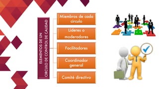 ELEMENTOSDEUN
CIRCULODECONTROLDECALIDAD
Miembros de cada
circulo
Lideres o
moderadores
Facilitadores
Coordinador
general
Comité directivo
 