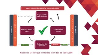 MODELO DE UN ENFOQUE EN PROCESO DE UN SGC ISO 9001:2008
Responsabilidad
de la dirección
Medición, análisis y
mejora
Realización del
producto
Gestión de los
recurso
Mejora continua del sistema de Gestión de Calidad
S
A
T
I
S
F
A
C
I
Ó
N
CLIENTE
R
E
Q
U
I
S
I
T
O
S
CLIENTE
Entradas Producto Salidas
 