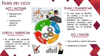 PLAN / PLANIFICAR
DO / HACER
CHECK / VERIFICAR
ACT / ACTUAR
ü En esta etapa se planifica
los cambios y lo que se
pretende alcanzar.
ü Establecer los objetivos y
procesos necesarios para
obtener los resultados de
acuerdo con el resultado
esperado.
ü Aquí se lleva a cabo lo planeado.
ü Implemente la solución
.
ü Se evalúan los resultados
reales conseguidos y se
comparan con los objetivos
establecidos en la
planificación.
ü Estandarice la
solución
ü Incorporar la
mejora al
proceso
FASES DEL CICLO
 