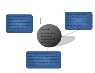 Aplicara los conceptos químicos
estudiados al analizar algunas
moléculas sencillas de medicamentos,
para reconocer que las...