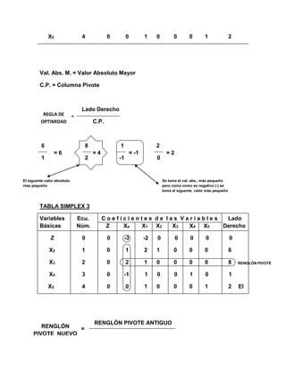 X5 4 0 0 1 0 0 0 1 2
Val. Abs. M. = Valor Absoluto Mayor
C.P. = Columna Pivote
Lado Derecho
C.P.
6 8 1 2
1 2 -1 0
TABLA SIMPLEX 3
Variables Ecu. C o e f i c i e n t e s d e l a s V a r i a b l e s Lado
Básicas Núm. Z Xe X1 X2 X3 X4 X5 Derecho
Z 0 0 -3 -2 0 0 0 0 0
X2 1 0 1 2 1 0 0 0 6
X3 2 0 2 1 0 0 0 0 8
X4 3 0 -1 1 0 0 1 0 1
X5 4 0 0 1 0 0 0 1 2 El
RENGLÓN PIVOTE ANTIGUO
REGLA DE
OPTIMIDAD
=
= 6 = 4 = -1 = 2
Se toma el val. abs., más pequeño
pero como como es negativo (-) se
toma el siguente valor más pequeño
El siguente valor abosluto
mas pequeño
RENGLÓN
PIVOTE NUEVO
=
RENGLÓN PIVOTE
 