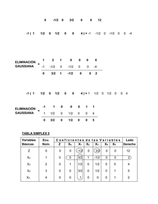 0 -1/2 0 3/2 0 0 12
-1 ( 1 1/2 0 1/2 0 0 4 ) = -1 -1/2 0 -1/2 0 0 -4
1 2 1 0 0 0 6
-1 -1/2 0 -1/2 0 0 -4
0 3/2 1 -1/2 0 0 2
-1 ( 1 1/2 0 1/2 0 0 4 ) = 1 1/2 0 1/2 0 0 4
-1 1 0 0 0 1 1
1 1/2 0 1/2 0 0 4
0 3/2 0 1/2 0 0 5
TABLA SIMPLEX 5
Variables Ecu. C o e f i c i e n t e s d e l a s V a r i a b l e s Lado
Básicas Núm. Z Xe X1 X2 X3 X4 X5 Derecho
Z 0 0 0 -1/2 0 3/2 0 0 12
X2 1 0 0 3/2 1 -1/2 0 0 2
X3 2 0 1 1/2 0 1/2 0 0 4
X4 3 0 0 3/2 0 1/2 0 1 5
X5 4 0 0 1 0 0 0 1 2
ELIMINACIÓN
GAUSSIANA
=
ELIMINACIÓN
GAUSSIANA
=
 