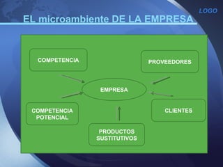 EL microambiente DE LA EMPRESA EMPRESA COMPETENCIA CLIENTES PRODUCTOS SUSTITUTIVOS COMPETENCIA POTENCIAL PROVEEDORES 