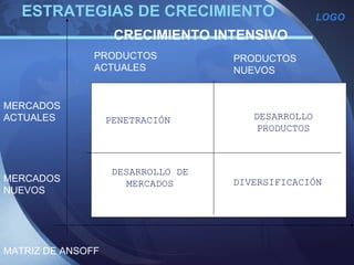 ESTRATEGIAS DE CRECIMIENTO MATRIZ DE ANSOFF PRODUCTOS  NUEVOS PRODUCTOS  ACTUALES MERCADOS  NUEVOS MERCADOS ACTUALES CRECIMIENTO INTENSIVO PENETRACIÓN DESARROLLO DE MERCADOS DESARROLLO PRODUCTOS DIVERSIFICACIÓN 