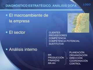 DIAGNÓSTICO ESTRATÉGICO. ANÁLISIS DOFA El macroambiente de  la empresa  El sector Análisis interno CLIENTES PROVEEDORES COMPETENCIA COMPETENCIA POTENCIAL SUSTITUTOS MK PRODUCCIÓN FINANZAS RR-HH PLANEACIÓN ORGANIZACIÓN DIRECCIÓN COORDINACIÓN CONTROL 