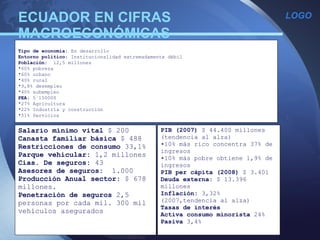 ECUADOR EN CIFRAS MACROECONÓMICAS Nombre Oficial:  República del Ecuador Tipo de economía:  En desarrollo Entorno político:  Institucionalidad extremadamente débil Población:  12,5 millones  60% pobreza 60% urbano 40% rural 9,8% desempleo 40% subempleo PEA:  5´150000 27% Agricultura 22% Industria y construcción 51% Servicios Salario mínimo vital  $ 200 Canasta familiar básica  $ 488 Restricciones de consumo  33,1%   Parque vehicular:  1,2 millones Cias. De seguros:  43 Asesores de seguros:  1.000 Producción Anual sector:  $ 678 millones. Penetración de seguros  2,5 personas por cada mil. 300 mil vehículos asegurados PIB (2007)  $ 44.400 millones (tendencia al alza) 10% más rico concentra 37% de ingresos 10% más pobre obtiene 1,9% de ingresos PIB per cápita (2008)  $ 3.401 Deuda externa:  $ 13.396 millones  Inflación:  3,32% (2007,tendencia al alza) Tasas de interés Activa consumo minorista  24% Pasiva  3,4% 