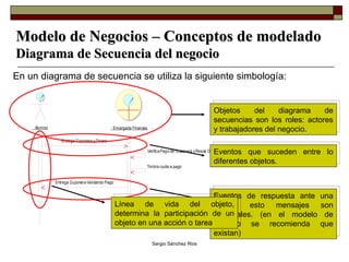Modelo de Negocios – Conceptos de modelado Diagrama de Secuencia del negocio En un diagrama de secuencia se utiliza la siguiente simbología: Objetos del diagrama de secuencias son los roles: actores y trabajadores del negocio. Eventos que suceden entre lo diferentes objetos. Eventos de respuesta ante una acción, esto mensajes son opcionales. (en el modelo de negocio se recomienda que existan) Línea de vida del objeto, determina la participación de un objeto en una acción o tarea 