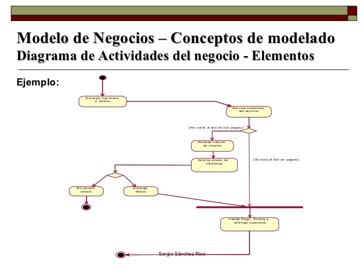 Unidad 3 Modelo De Negocio uml diagramas tipos 