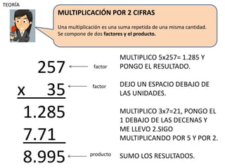 MULTIPLICACIÓN POR 2 CIFRAS
Una multiplicación es una suma repetida de una misma cantidad.
Se compone de dos factores y el producto.
TEORÍA
factor
factor
producto
257
x 35
1.285
7.71_
8.995
MULTIPLICO 5x257= 1.285 Y
PONGO EL RESULTADO.
DEJO UN ESPACIO DEBAJO DE
LAS UNIDADES.
MULTIPLICO 3x7=21, PONGO EL
1 DEBAJO DE LAS DECENAS Y
ME LLEVO 2.SIGO
MULTIPLICANDO POR 5 Y POR 2.
SUMO LOS RESULTADOS.
 