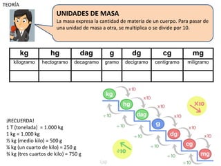 UNIDADES DE MASA
La masa expresa la cantidad de materia de un cuerpo. Para pasar de
una unidad de masa a otra, se multiplica o se divide por 10.
TEORÍA
kg hg dag g dg cg mg
kilogramo hectogramo decagramo gramo decigramo centigramo miligramo
¡RECUERDA!
1 T (tonelada) = 1.000 kg
1 kg = 1.000 kg
½ kg (medio kilo) = 500 g
¼ kg (un cuarto de kilo) = 250 g
¾ kg (tres cuartos de kilo) = 750 g
 