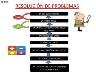 RESOLUCIÓN DE PROBLEMAS
NO
SÍ
1º LEO CON ATENCIÓN
2º ¿LO ENTIENDO?
3º EXPLICO EN SILENCIO QUE TENGO
QUE HACER
4º SUBRAYO LOS DATOS
5º HAGO UN DIBUJO
6º ELIJO LA OPERACIÓN Y LO RESULEVO
7º ESCRIBO LA SOLUCIÓN
8º LEO OTRA VEZ Y COMPRUEBO SI EL
RESULTADO ES POSIBLE
TEORÍA
 