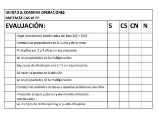 UNIDAD 3: COMBINA OPERACIONES
MATEMÁTICAS 4º EP
EVALUACIÓN: S CS CN N
Hago operaciones combinadas del tipo 2x5 + 10:2
Conozco las propiedades de la suma y de la resta.
Multiplico por 2 y 3 cifras sin equivocarme.
Sé las propiedades de la multiplicación.
Soy capaz de dividir por una cifra sin equivocarme.
Sé hacer la prueba de la división.
Sé las propiedades de la multiplicación.
Conozco las unidades de masa y resuelvo problemas con ellas.
Interpreto croquis y planos y me oriento utilizando
coordenadas.
Sé los tipos de rectas que hay y puedo dibujarlas.
 