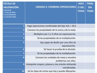 ESCALA DE
VALORACIÓN:
0: NO LO SÉ
1: LO SE UN POCO
2: LO SÉ BASTANTE
3: LO SE MUY BIEN
UNIDAD 3: COMBINA OPERACIONES
INICI
O DEL
TEMA
FINAL
DEL
TEMA
1 Hago operaciones combinadas del tipo 2x5 + 10:2
2 Conozco las propiedades de la suma y de la resta.
3 Multiplico por 2 y 3 cifras sin equivocarme.
4 Sé las propiedades de la multiplicación.
5 Soy capaz de dividir por una cifra sin
equivocarme.
6 Sé hacer la prueba de la división.
7 Sé las propiedades de la multiplicación.
8 Conozco las unidades de masa y resuelvo
problemas con ellas.
9 Interpreto croquis y planos y me oriento utilizando
coordenadas.
10 Sé los tipos de rectas que hay y puedo dibujarlas.
 