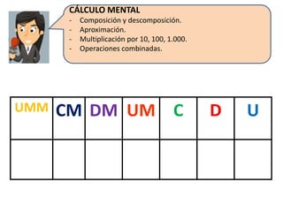 UMM CM DM UM C D U
CÁLCULO MENTAL
- Composición y descomposición.
- Aproximación.
- Multiplicación por 10, 100, 1.000.
- Operaciones combinadas.
 