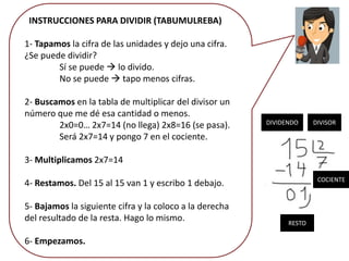 INSTRUCCIONES PARA DIVIDIR (TABUMULREBA)
1- Tapamos la cifra de las unidades y dejo una cifra.
¿Se puede dividir?
Sí se puede  lo divido.
No se puede  tapo menos cifras.
2- Buscamos en la tabla de multiplicar del divisor un
número que me dé esa cantidad o menos.
2x0=0… 2x7=14 (no llega) 2x8=16 (se pasa).
Será 2x7=14 y pongo 7 en el cociente.
3- Multiplicamos 2x7=14
4- Restamos. Del 15 al 15 van 1 y escribo 1 debajo.
5- Bajamos la siguiente cifra y la coloco a la derecha
del resultado de la resta. Hago lo mismo.
6- Empezamos.
DIVIDENDO DIVISOR
COCIENTE
RESTO
 