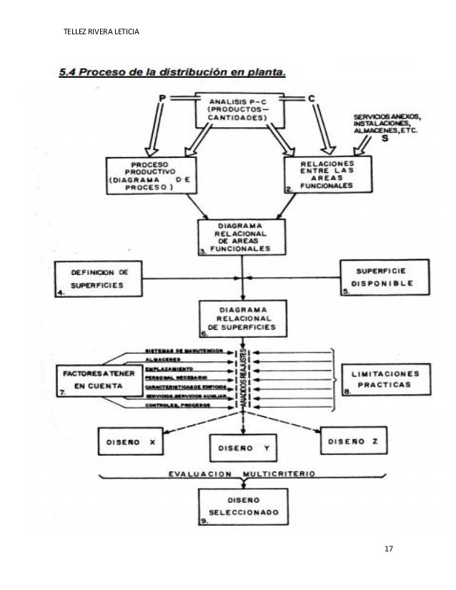 Unidad 3 Planeacion Y Diseno De Instalaciones